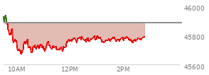 At 10:49 AM EST, the DOW last traded at 45721.89,  down 161.56 points or -0.35%, which is 197.65 points below the open, 54.47 points above the low of the day, and 245.22 points below the high of the day