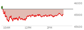 At 11:23 AM EST, the DOW last traded at 45730.96,  down 152.49 points or -0.33%, which is 188.58 points below the open, 63.54 points above the low of the day, and 236.15 points below the high of the day