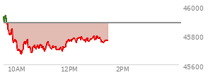 At 11:25 AM EST, the DOW last traded at 45714.37,  down 169.08 points or -0.37%, which is 205.17 points below the open, 46.95 points above the low of the day, and 252.74 points below the high of the day