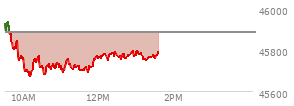 At 11:45 AM EST, the DOW last traded at 45707.42,  down 176.03 points or -0.38%, which is 212.12 points below the open, 40 points above the low of the day, and 259.69 points below the high of the day
