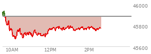 At 12:39 PM EST, the DOW last traded at 45782.36,  down 101.09 points or -0.22%, which is 137.18 points below the open, 114.94 points above the low of the day, and 184.75 points below the high of the day