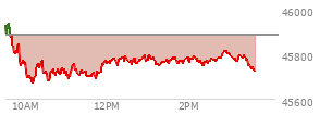 At 01:25 PM EST, the DOW last traded at 45763.19,  down 120.26 points or -0.26%, which is 156.35 points below the open, 95.77 points above the low of the day, and 203.92 points below the high of the day