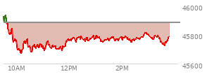 At 01:29 PM EST, the DOW last traded at 45773.66,  down 109.79 points or -0.24%, which is 145.88 points below the open, 106.24 points above the low of the day, and 193.45 points below the high of the day