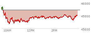 At 02:17 PM EST, the DOW last traded at 45769.68,  down 113.77 points or -0.25%, which is 149.86 points below the open, 102.26 points above the low of the day, and 197.43 points below the high of the day
