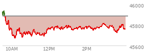 At 02:45 PM EST, the DOW last traded at 45785.38,  down 98.07 points or -0.21%, which is 134.16 points below the open, 117.96 points above the low of the day, and 181.73 points below the high of the day