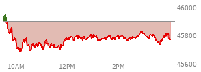 At 02:51 PM EST, the DOW last traded at 45806.44,  down 77.01 points or -0.17%, which is 113.1 points below the open, 139.02 points above the low of the day, and 160.67 points below the high of the day