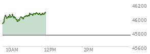 At 10:00 AM EST, the DOW last traded at 46041.3,  up 283.4 points or 0.62%, which is 262.9 points above the open, 262.9 points above the low of the day, and 24.04 points below the high of the day