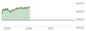 At 10:07 AM EST, the DOW last traded at 45999.61,  up 241.71 points or 0.53%, which is 221.21 points above the open, 221.21 points above the low of the day, and 68.83 points below the high of the day