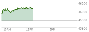 At 10:19 AM EST, the DOW last traded at 45960.57,  up 202.67 points or 0.44%, which is 182.17 points above the open, 182.17 points above the low of the day, and 107.87 points below the high of the day