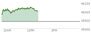 At 10:37 AM EST, the DOW last traded at 46005.25,  up 247.35 points or 0.54%, which is 226.85 points above the open, 226.85 points above the low of the day, and 63.19 points below the high of the day