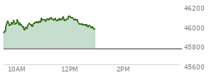 At 10:45 AM EST, the DOW last traded at 46027.05,  up 269.15 points or 0.59%, which is 248.65 points above the open, 248.65 points above the low of the day, and 41.39 points below the high of the day