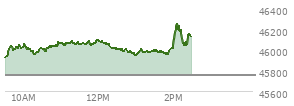 At 12:23 PM EST, the DOW last traded at 46009.64,  up 251.74 points or 0.55%, which is 231.24 points above the open, 231.24 points above the low of the day, and 89.43 points below the high of the day