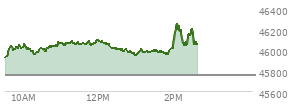 At 12:31 PM EST, the DOW last traded at 46012.02,  up 254.12 points or 0.56%, which is 233.62 points above the open, 233.62 points above the low of the day, and 87.05 points below the high of the day
