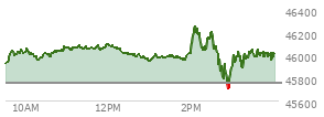 At 12:55 PM EST, the DOW last traded at 45965.15,  up 207.25 points or 0.45%, which is 186.75 points above the open, 186.75 points above the low of the day, and 133.92 points below the high of the day