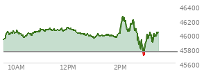 At 01:43 PM EST, the DOW last traded at 45982.48,  up 224.58 points or 0.49%, which is 204.08 points above the open, 204.08 points above the low of the day, and 116.59 points below the high of the day
