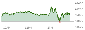 At 02:21 PM EST, the DOW last traded at 46040.38,  up 282.48 points or 0.62%, which is 261.98 points above the open, 261.98 points above the low of the day, and 221.57 points below the high of the day