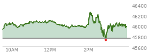 At 02:29 PM EST, the DOW last traded at 46196.84,  up 438.94 points or 0.96%, which is 418.44 points above the open, 418.44 points above the low of the day, and 65.11 points below the high of the day