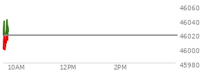 At 04:01 PM EST, the DOW last traded at 46018.32,  up 260.42 points or 0.57%, which is 239.92 points above the open, 330.73 points above the low of the day, and 243.63 points below the high of the day