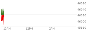 At 04:01 PM EST, the DOW last traded at 46018.32,  up 260.42 points or 0.57%, which is 239.92 points above the open, 330.73 points above the low of the day, and 243.63 points below the high of the day