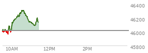 At 04:20 PM EST, the DOW last traded at 46018.32,  up 260.42 points or 0.57%, which is 239.92 points above the open, 330.73 points above the low of the day, and 243.63 points below the high of the day