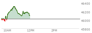 At 10:09 AM EST, the DOW last traded at 46181.52,  up 163.2 points or 0.36%, which is  day's high, 124.97 points above the open, and 226.79 points above the low of the day