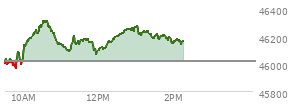 At 10:47 AM EST, the DOW last traded at 46230.19,  up 211.87 points or 0.46%, which is 173.64 points above the open, 275.46 points above the low of the day, and 87.33 points below the high of the day