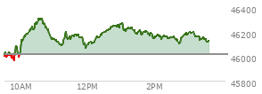 At 11:33 AM EST, the DOW last traded at 46176.3,  up 157.98 points or 0.34%, which is 119.75 points above the open, 221.57 points above the low of the day, and 141.22 points below the high of the day