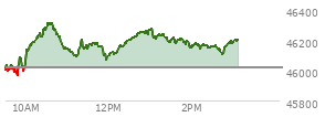 At 01:07 PM EST, the DOW last traded at 46222.3,  up 203.98 points or 0.44%, which is 165.75 points above the open, 267.57 points above the low of the day, and 95.22 points below the high of the day