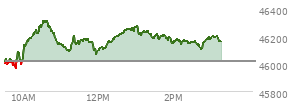 At 01:11 PM EST, the DOW last traded at 46225,  up 206.68 points or 0.45%, which is 168.45 points above the open, 270.27 points above the low of the day, and 92.52 points below the high of the day