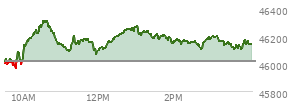 At 03:01 PM EST, the DOW last traded at 46192.16,  up 173.84 points or 0.38%, which is 135.61 points above the open, 237.43 points above the low of the day, and 125.36 points below the high of the day
