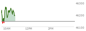 At 04:04 PM EST, the DOW last traded at 46142.42,  up 124.1 points or 0.27%, which is 85.87 points above the open, 187.69 points above the low of the day, and 175.1 points below the high of the day