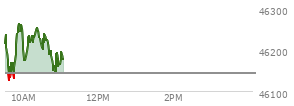 At 09:37 AM EST, the DOW last traded at 46127.35,  down 15.07 points or -0.03%, which is 83.81 points below the open, 8.69 points above the low of the day, and 172.59 points below the high of the day