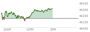 At 09:43 AM EST, the DOW last traded at 46169.21,  up 26.79 points or 0.06%, which is 41.95 points below the open, 50.55 points above the low of the day, and 130.73 points below the high of the day