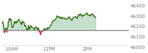 At 10:07 AM EST, the DOW last traded at 46207.03,  up 64.61 points or 0.14%, which is 4.13 points below the open, 88.37 points above the low of the day, and 92.91 points below the high of the day