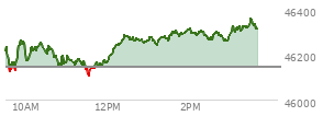 At 11:11 AM EST, the DOW last traded at 46165.63,  up 23.21 points or 0.05%, which is 45.53 points below the open, 46.97 points above the low of the day, and 134.31 points below the high of the day