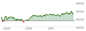 At 02:01 PM EST, the DOW last traded at 46299.93,  up 157.51 points or 0.34%, which is 88.77 points above the open, 194.91 points above the low of the day, and 21.92 points below the high of the day