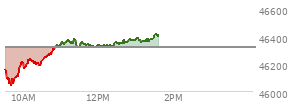 On September 19, 2025, the DOW ended at 46315.27,  up 172.85 points or 0.38%, which was 104.11 points above the open, 210.25 points above the low of the day, and 81.2 points below the high of the day