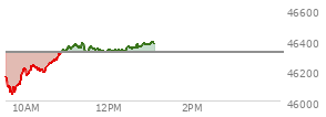 At 11:15 AM EST, the DOW last traded at 46358.37,  up 43.1 points or 0.09%, which is 151.68 points above the open, 322.54 points above the low of the day, and 18.95 points below the high of the day