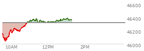 At 11:25 AM EST, the DOW last traded at 46336.9,  up 21.63 points or 0.05%, which is 130.21 points above the open, 301.07 points above the low of the day, and 45.26 points below the high of the day