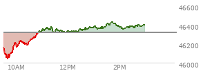 At 12:51 PM EST, the DOW last traded at 46378.12,  up 62.85 points or 0.14%, which is 171.43 points above the open, 342.29 points above the low of the day, and 4.04 points below the high of the day