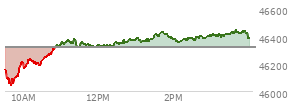 At 01:57 PM EST, the DOW last traded at 46384.42,  up 69.15 points or 0.15%, which is 177.73 points above the open, 348.59 points above the low of the day, and 44.6 points below the high of the day
