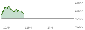 At 04:01 PM EST, the DOW last traded at 46381.54,  up 66.27 points or 0.14%, which is 174.85 points above the open, 345.71 points above the low of the day, and 65.59 points below the high of the day