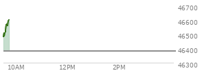 At 04:01 PM EST, the DOW last traded at 46381.54,  up 66.27 points or 0.14%, which is 174.85 points above the open, 345.71 points above the low of the day, and 65.59 points below the high of the day