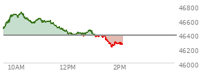 At 10:07 AM EST, the DOW last traded at 46679.43,  up 297.89 points or 0.64%, which is 315.32 points above the open, 315.32 points above the low of the day, and 15.22 points below the high of the day