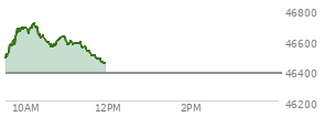 At 10:09 AM EST, the DOW last traded at 46680.26,  up 298.72 points or 0.64%, which is 316.15 points above the open, 316.15 points above the low of the day, and 14.39 points below the high of the day