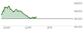 At 10:47 AM EST, the DOW last traded at 46601.08,  up 219.54 points or 0.47%, which is 236.97 points above the open, 236.97 points above the low of the day, and 113.19 points below the high of the day