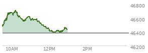 At 10:53 AM EST, the DOW last traded at 46617.44,  up 235.9 points or 0.51%, which is 253.33 points above the open, 253.33 points above the low of the day, and 96.83 points below the high of the day