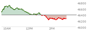 At 11:11 AM EST, the DOW last traded at 46575.61,  up 194.07 points or 0.42%, which is 211.5 points above the open, 211.5 points above the low of the day, and 138.66 points below the high of the day