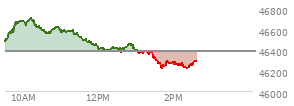 At 12:43 PM EST, the DOW last traded at 46424.14,  up 42.6 points or 0.09%, which is 60.03 points above the open, 60.03 points above the low of the day, and 290.13 points below the high of the day