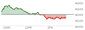 At 01:31 PM EST, the DOW last traded at 46323.09,  down 58.45 points or -0.13%, which is 41.02 points below the open, 13.99 points above the low of the day, and 391.18 points below the high of the day